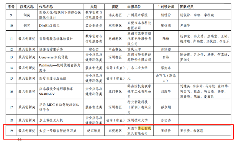 博士有成榮獲最具創(chuàng)新獎(jiǎng)